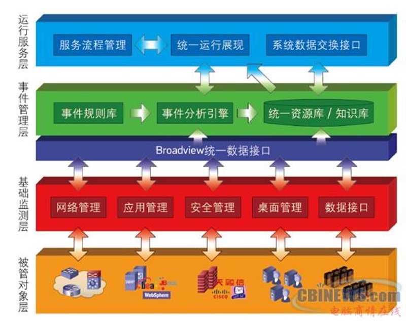 在中国电信物联网平台，你将如何构建你的智能生态系统？